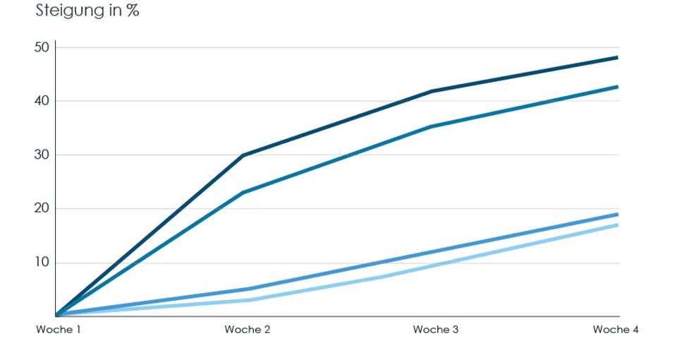 Studien belegen die Anti-Aging Wirkung sowie den optimalen Schutz der Haut dank dem Celumer Meeresextrakt