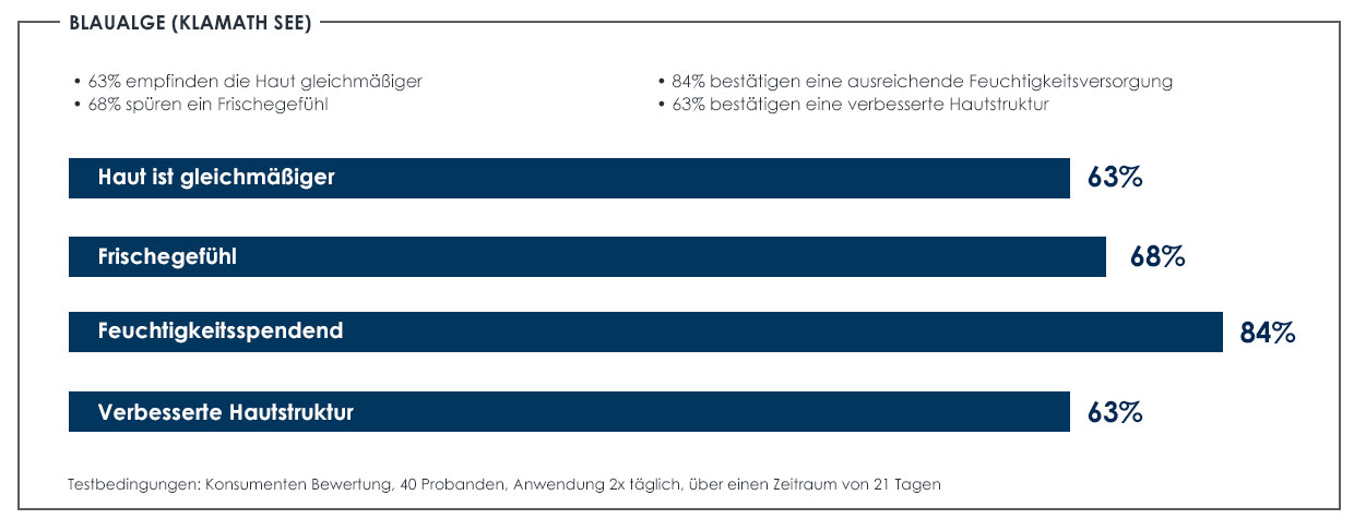 Überzeugende Studienergebnisse der Deep Sea Männer Pflegelinie