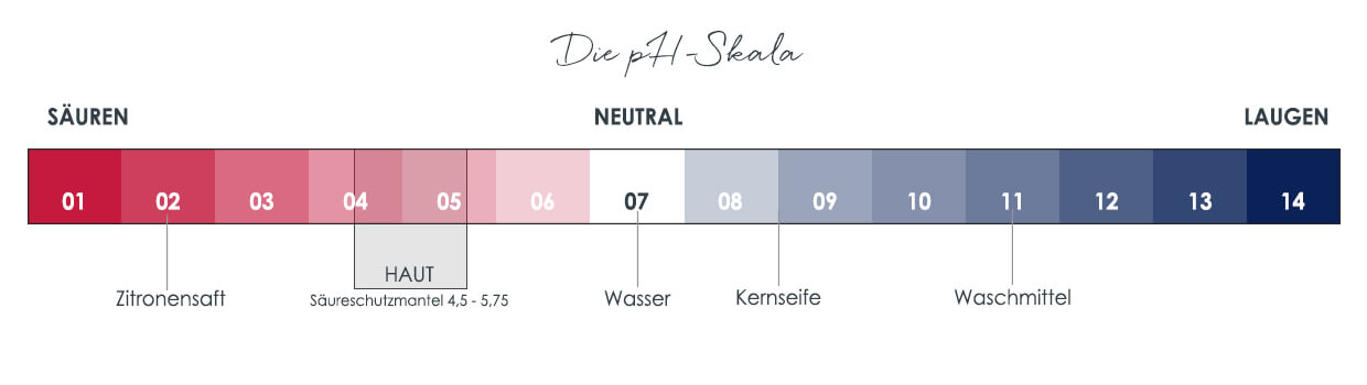 pH-Wert sowie prozentualer Säuregehalt beeinflussen die Intensität einer Fruchtsäurebehandlung