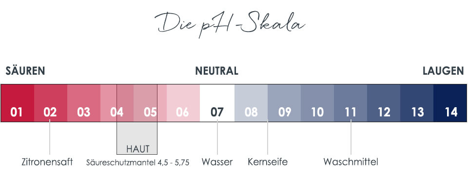 pH-Wert sowie prozentualer Säuregehalt beeinflussen die Intensität einer Fruchtsäurebehandlung