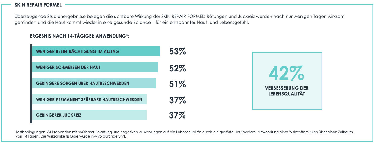 Eine Studie belegt die positive Wirkung der Skin Repair Formel für die Gesichtspflege für sensible Haut