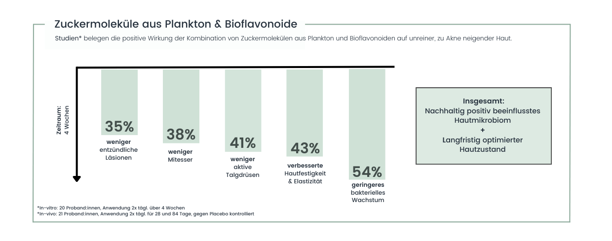 Nachweisbar gegen Pickel und Hautunreinheiten