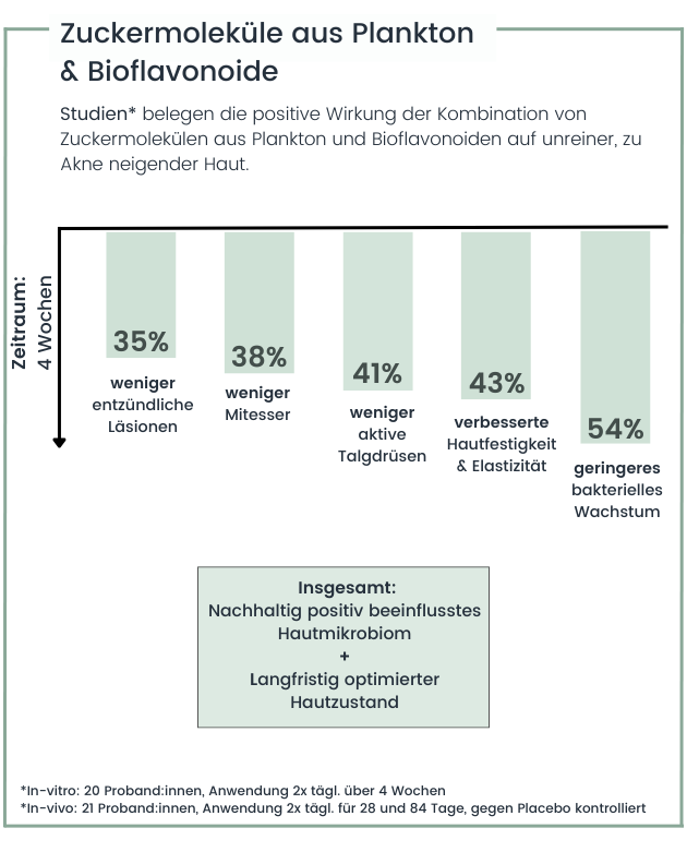 Nachweisbar gegen Pickel und Hautunreinheiten
