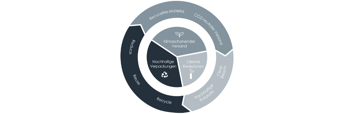 DALTON Nachhaltigkeit in 3 Schritten