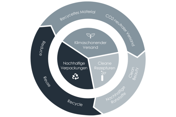 DALTON Nachhaltigkeit in 3 Schritten